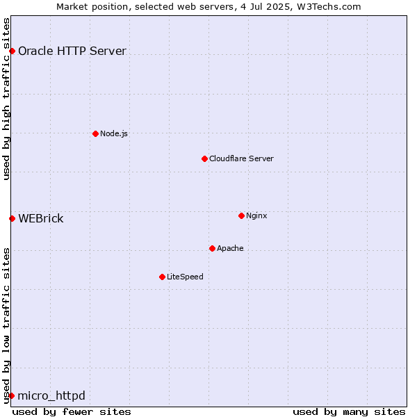 Market position of Oracle HTTP Server vs. WEBrick vs. micro_httpd