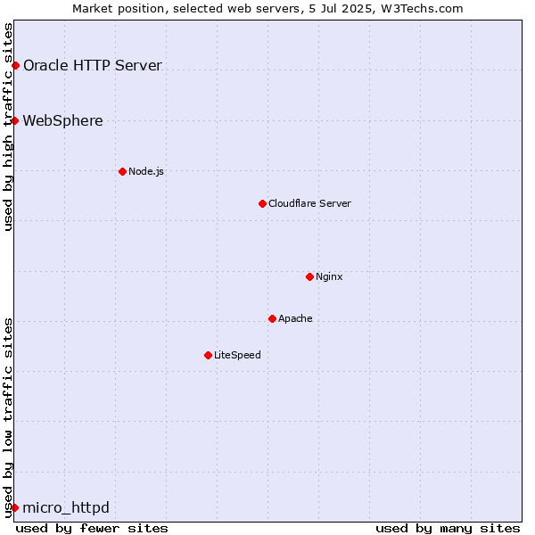 Market position of Oracle HTTP Server vs. micro_httpd vs. WebSphere