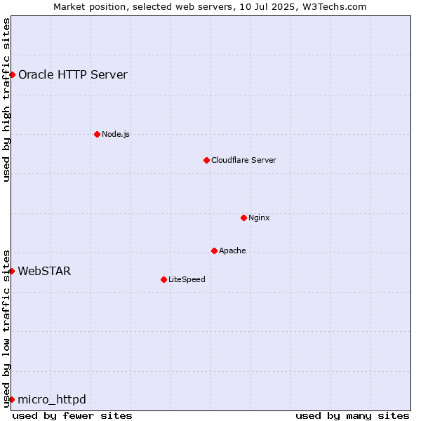 Market position of Oracle HTTP Server vs. micro_httpd vs. WebSTAR