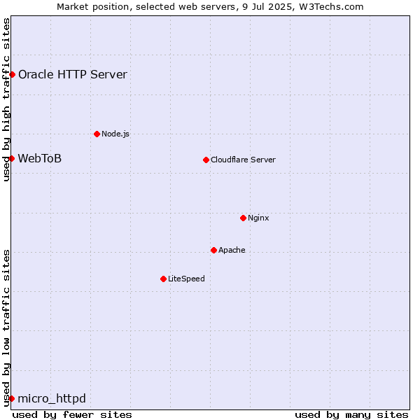 Market position of Oracle HTTP Server vs. micro_httpd vs. WebToB
