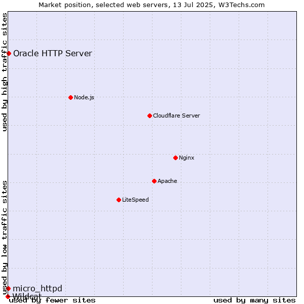 Market position of Oracle HTTP Server vs. micro_httpd vs. Wildcat