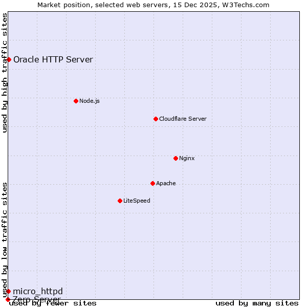 Market position of Oracle HTTP Server vs. micro_httpd vs. Zero Server