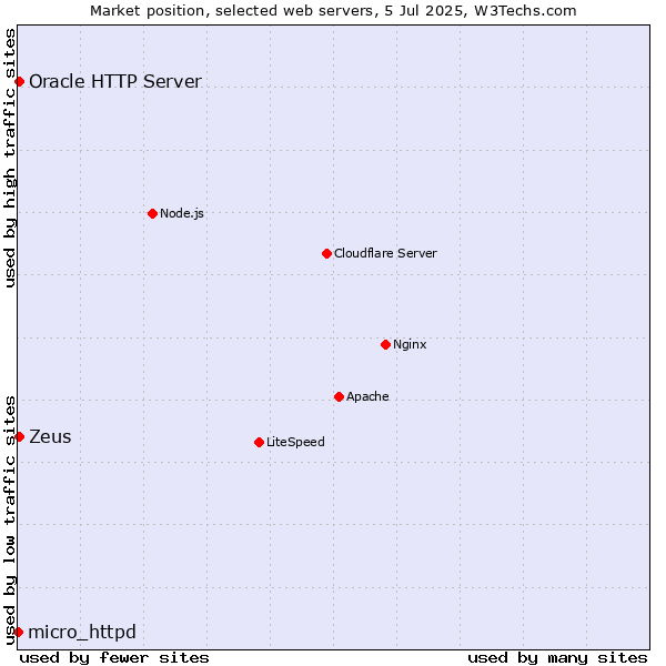 Market position of Zeus vs. Oracle HTTP Server vs. micro_httpd
