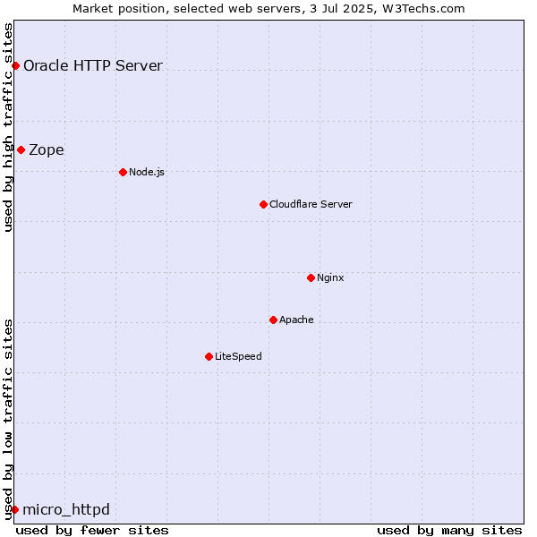 Market position of Zope vs. Oracle HTTP Server vs. micro_httpd