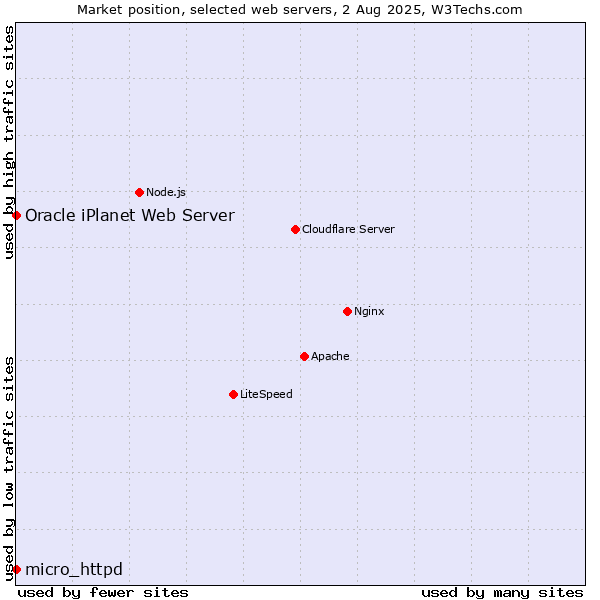 Market position of micro_httpd vs. Oracle iPlanet Web Server