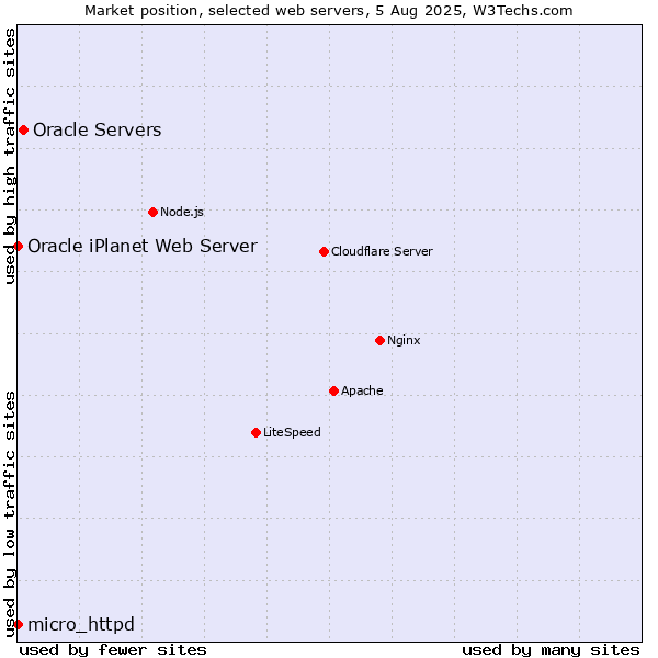 Market position of Oracle Servers vs. micro_httpd vs. Oracle iPlanet Web Server