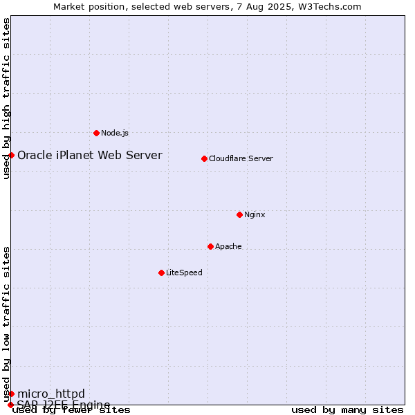 Market position of micro_httpd vs. Oracle iPlanet Web Server vs. SAP J2EE Engine