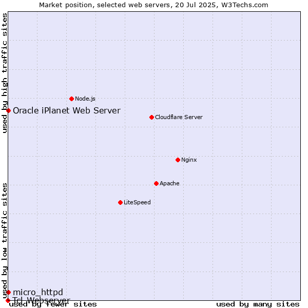 Market position of micro_httpd vs. Oracle iPlanet Web Server vs. Tcl-Webserver