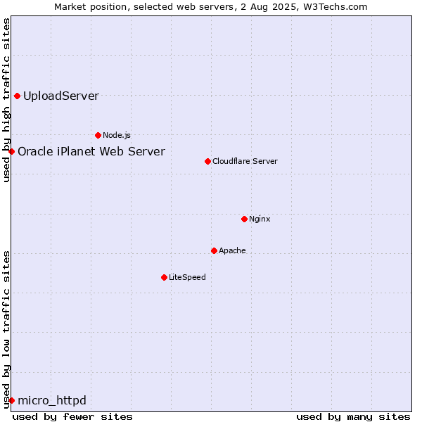 Market position of UploadServer vs. micro_httpd vs. Oracle iPlanet Web Server