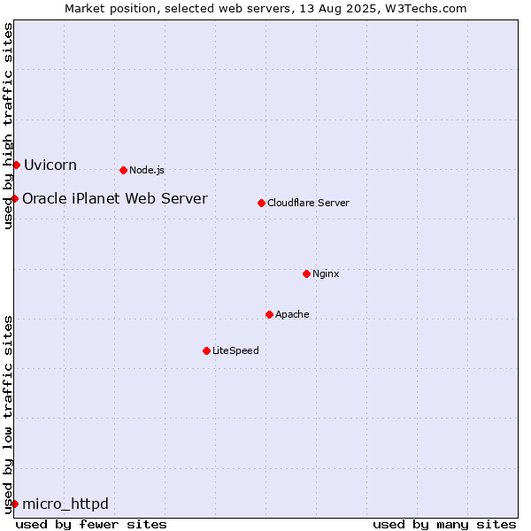 Market position of Uvicorn vs. micro_httpd vs. Oracle iPlanet Web Server
