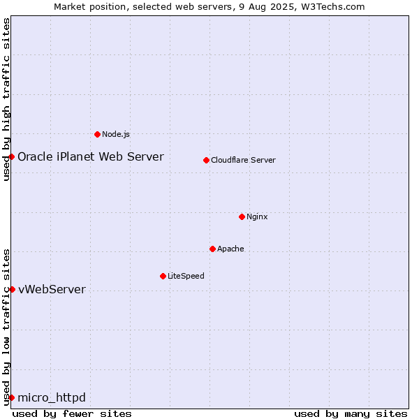 Market position of vWebServer vs. micro_httpd vs. Oracle iPlanet Web Server