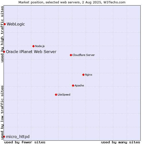 Market position of WebLogic vs. micro_httpd vs. Oracle iPlanet Web Server