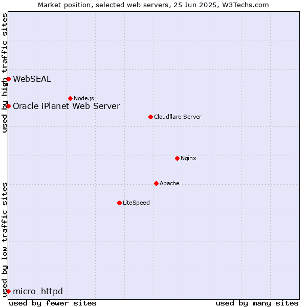 Market position of micro_httpd vs. Oracle iPlanet Web Server vs. WebSEAL