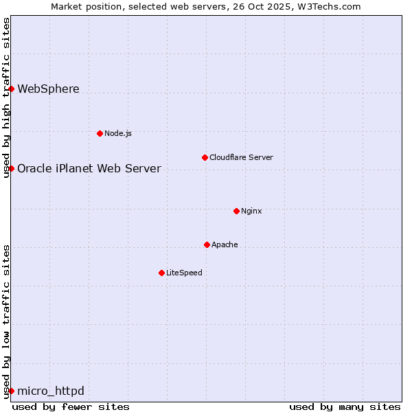 Market position of WebSphere vs. Oracle iPlanet Web Server vs. micro_httpd