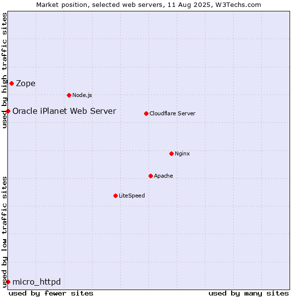 Market position of Zope vs. micro_httpd vs. Oracle iPlanet Web Server