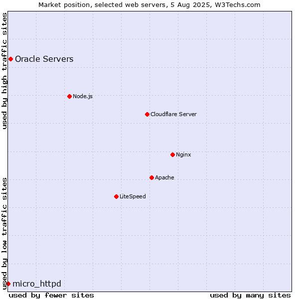 Market position of Oracle Servers vs. micro_httpd