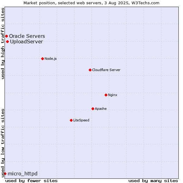 Market position of UploadServer vs. Oracle Servers vs. micro_httpd