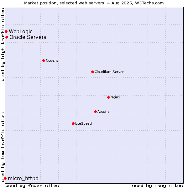 Market position of Oracle Servers vs. WebLogic vs. micro_httpd
