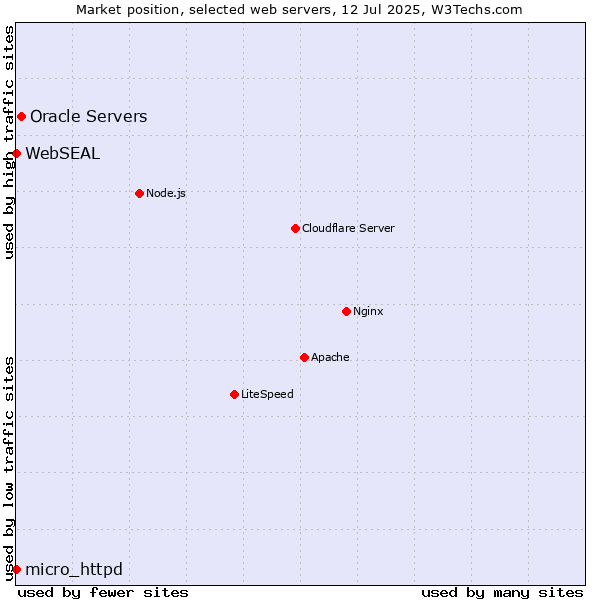 Market position of Oracle Servers vs. micro_httpd vs. WebSEAL