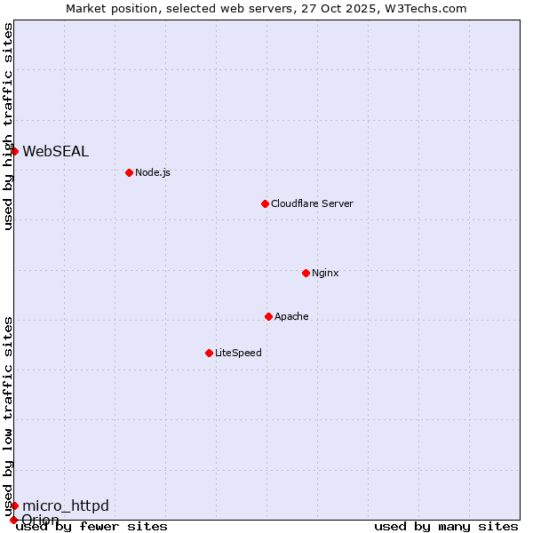 Market position of WebSEAL vs. micro_httpd vs. Orion