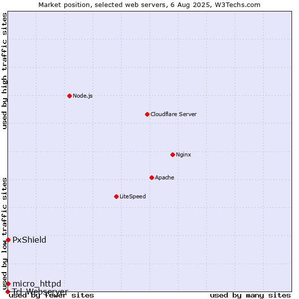Market position of PxShield vs. micro_httpd vs. Tcl-Webserver