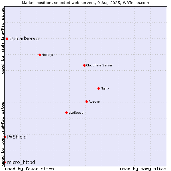 Market position of UploadServer vs. PxShield vs. micro_httpd