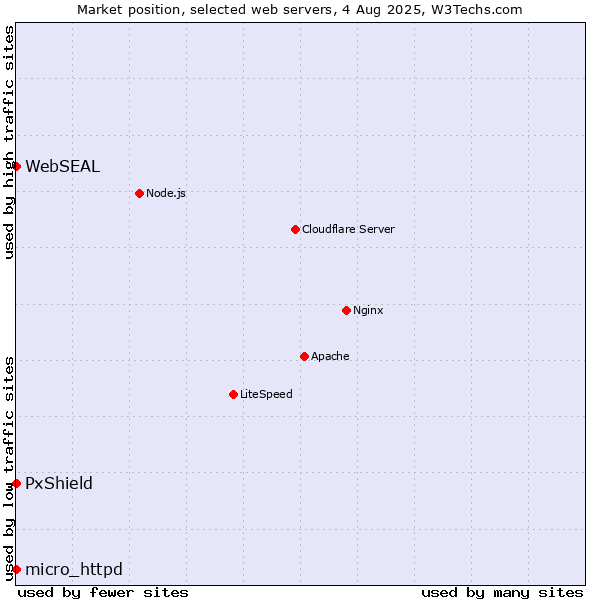 Market position of PxShield vs. micro_httpd vs. WebSEAL