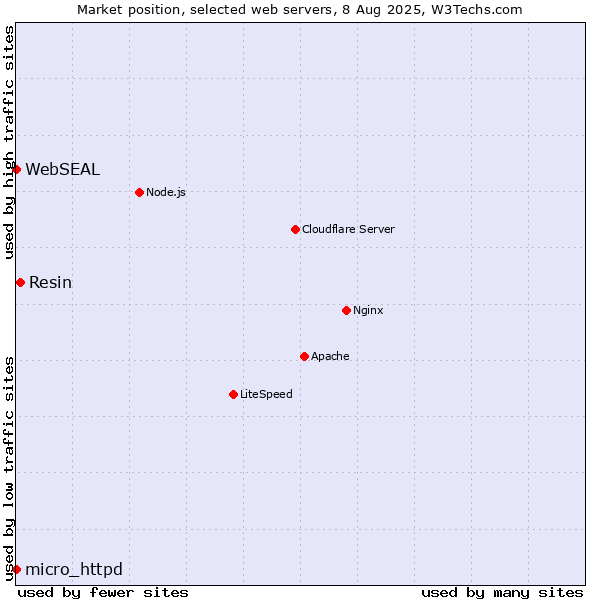 Market position of Resin vs. micro_httpd vs. WebSEAL