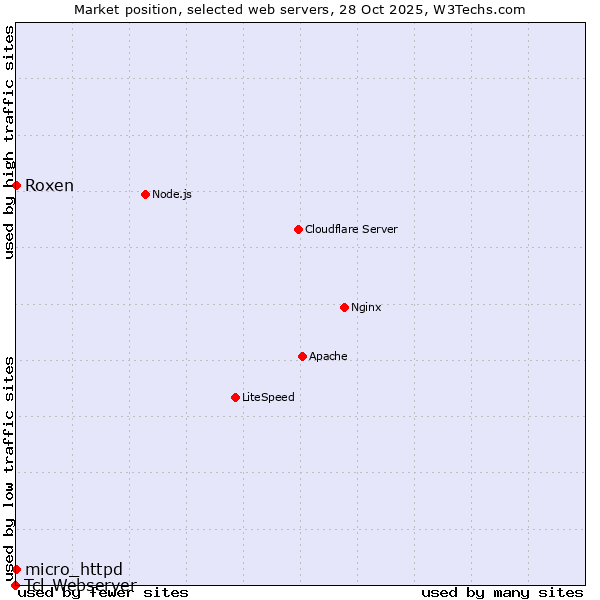 Market position of Roxen vs. micro_httpd vs. Tcl-Webserver