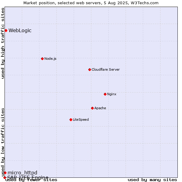 Market position of WebLogic vs. micro_httpd vs. SAP J2EE Engine