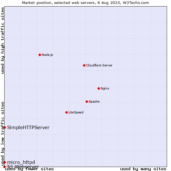Market position of SimpleHTTPServer vs. micro_httpd vs. Tcl-Webserver