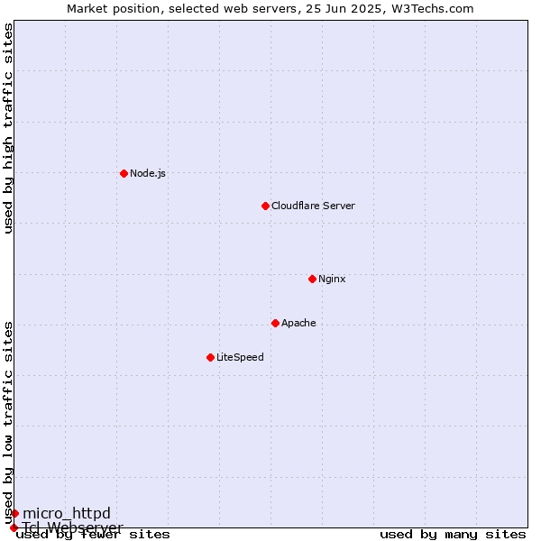 Market position of micro_httpd vs. Tcl-Webserver