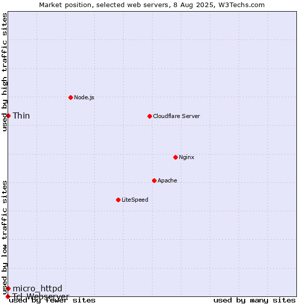 Market position of Thin vs. micro_httpd vs. Tcl-Webserver