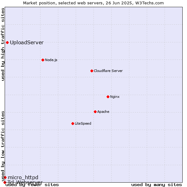 Market position of UploadServer vs. micro_httpd vs. Tcl-Webserver