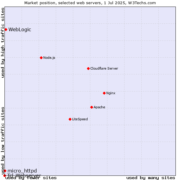 Market position of WebLogic vs. micro_httpd vs. Tcl-Webserver