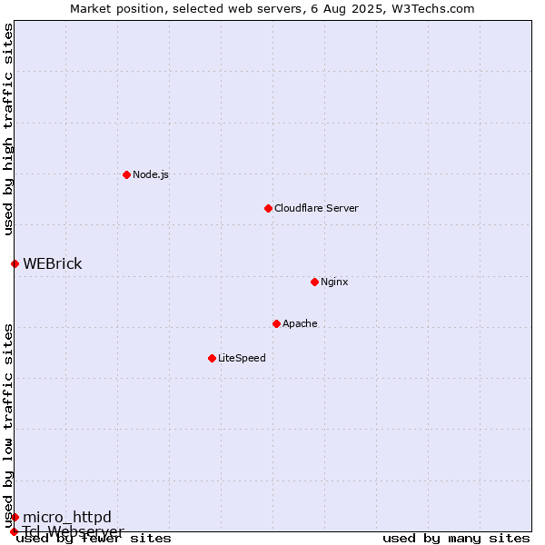 Market position of WEBrick vs. micro_httpd vs. Tcl-Webserver