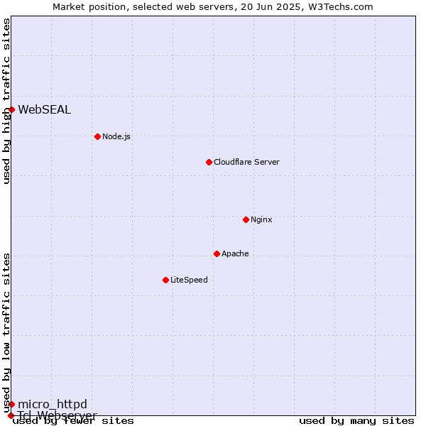 Market position of micro_httpd vs. WebSEAL vs. Tcl-Webserver