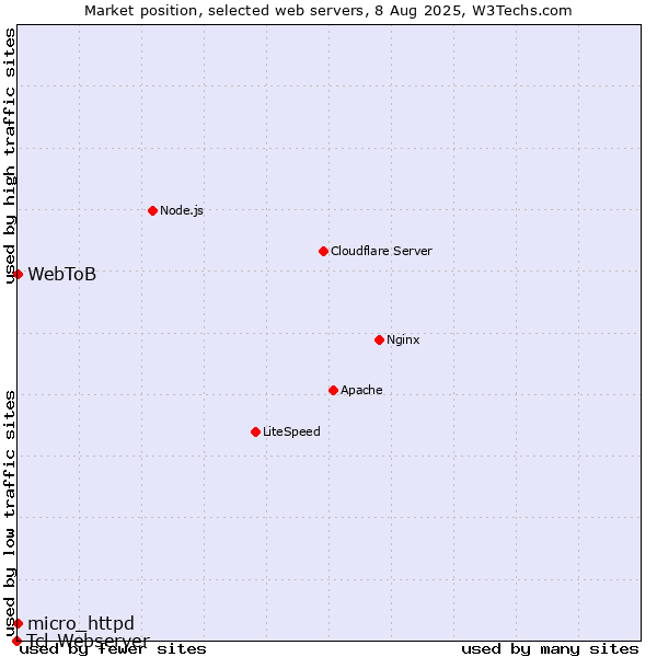 Market position of micro_httpd vs. WebToB vs. Tcl-Webserver