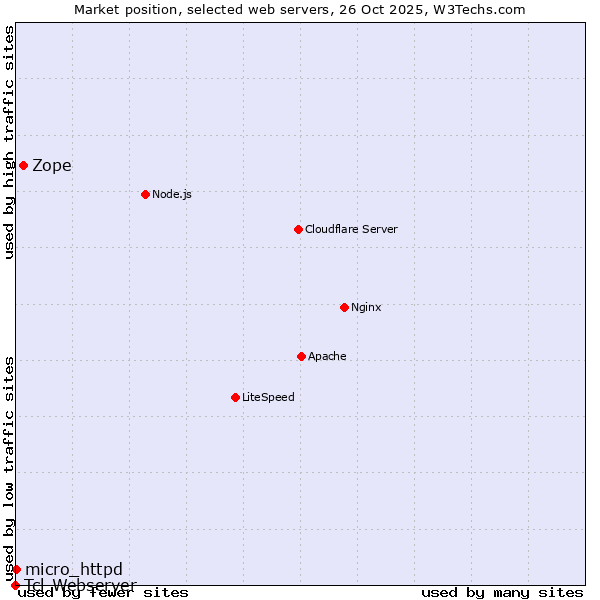 Market position of Zope vs. micro_httpd vs. Tcl-Webserver