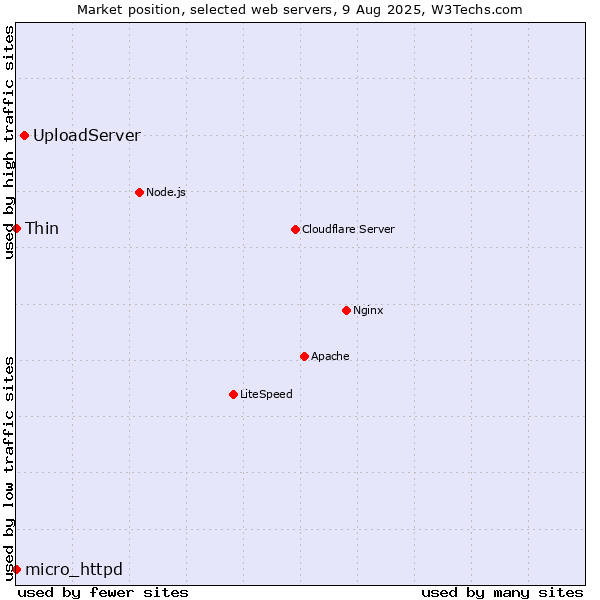 Market position of UploadServer vs. Thin vs. micro_httpd
