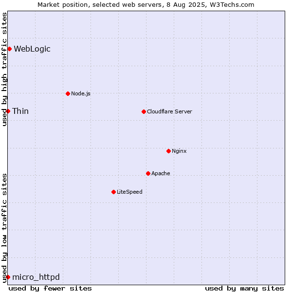 Market position of WebLogic vs. Thin vs. micro_httpd