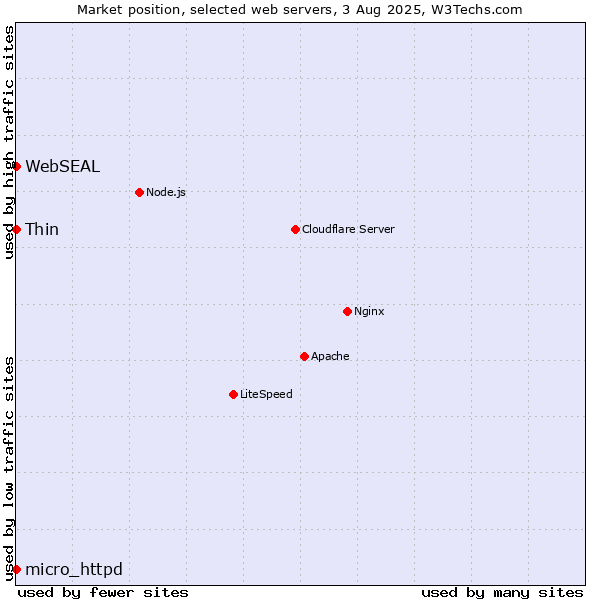 Market position of Thin vs. micro_httpd vs. WebSEAL