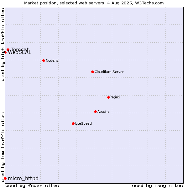 Market position of Tomcat vs. micro_httpd vs. WebSEAL