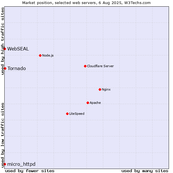 Market position of Tornado vs. micro_httpd vs. WebSEAL