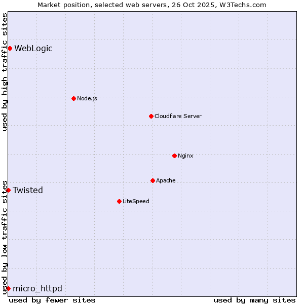 Market position of WebLogic vs. Twisted vs. micro_httpd