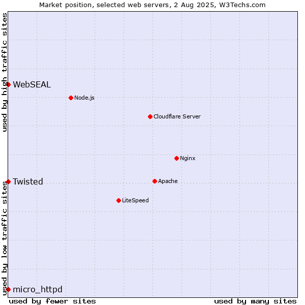Market position of Twisted vs. micro_httpd vs. WebSEAL