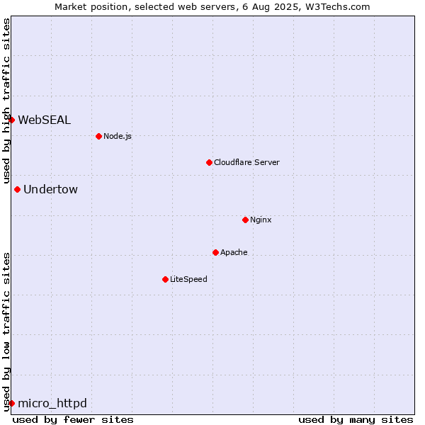 Market position of Undertow vs. micro_httpd vs. WebSEAL