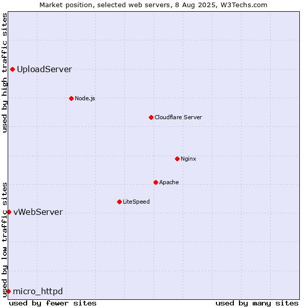 Market position of UploadServer vs. vWebServer vs. micro_httpd