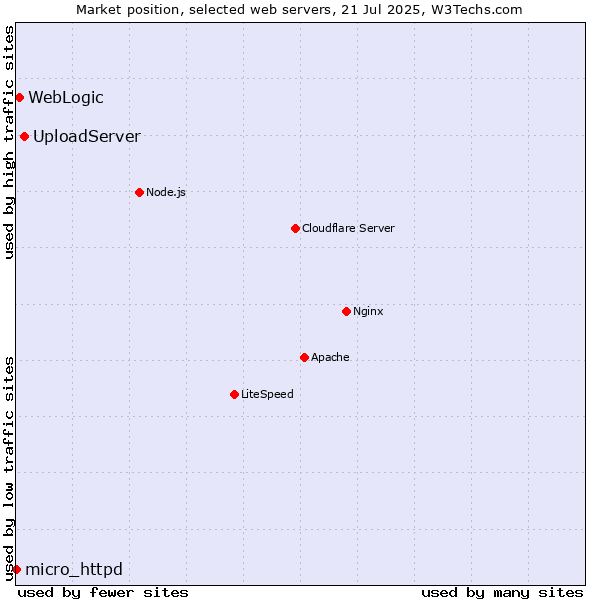 Market position of UploadServer vs. WebLogic vs. micro_httpd