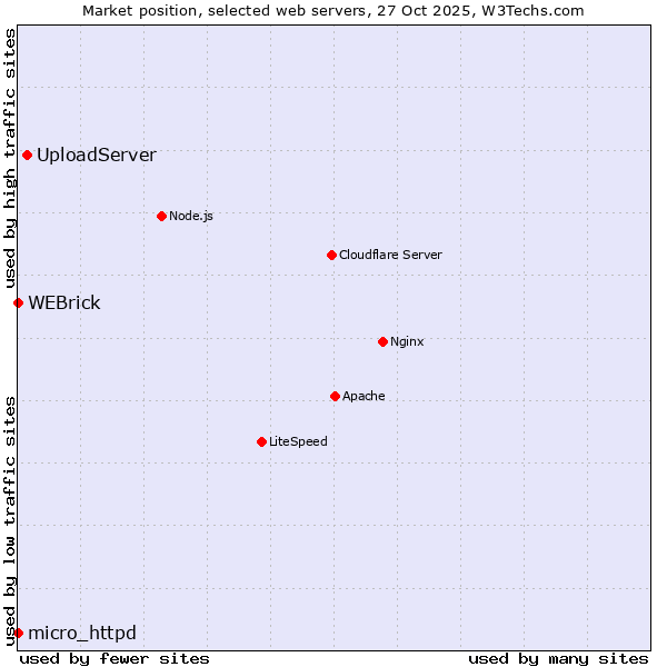 Market position of UploadServer vs. WEBrick vs. micro_httpd